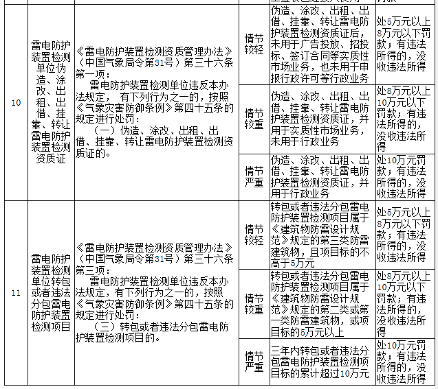 宜昌防雷,防雷檢測(cè),湖北防雷工程